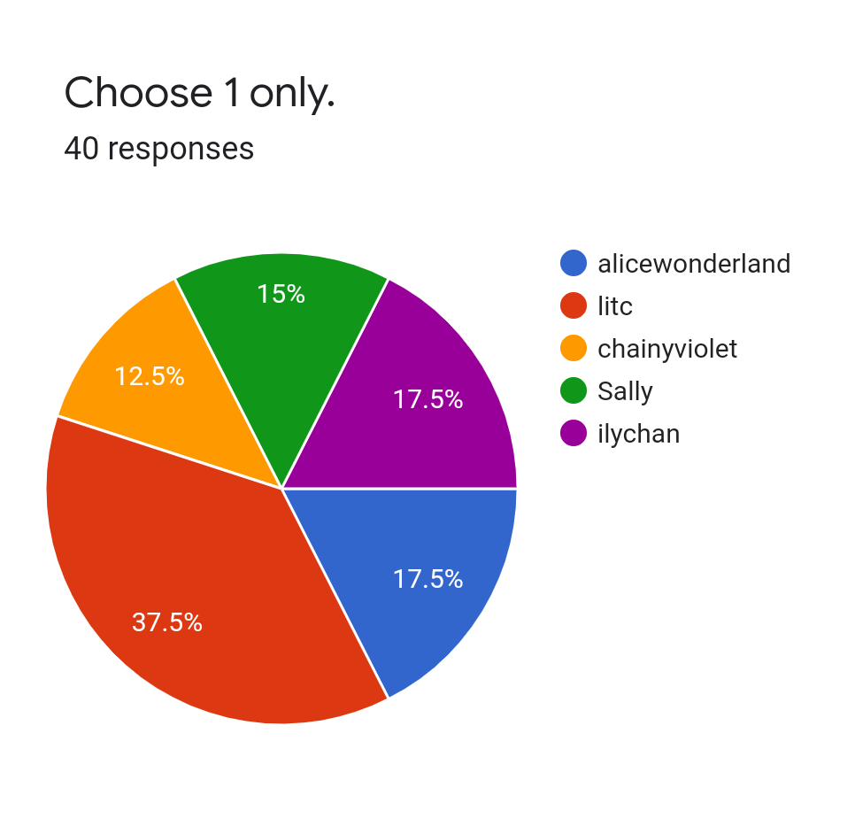 Forms response chart. Question title: Choose 1 only.. Number of responses: 40 responses.