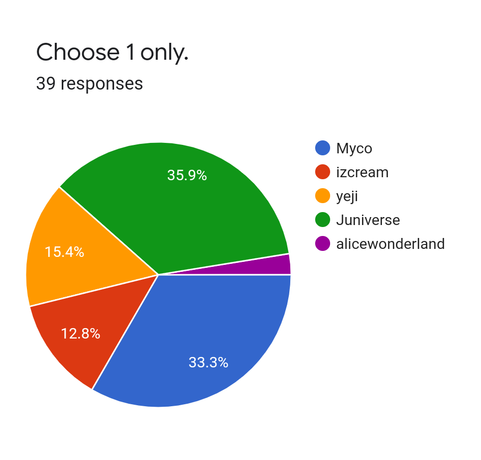 Forms response chart. Question title: Choose 1 only.. Number of responses: 39 responses.