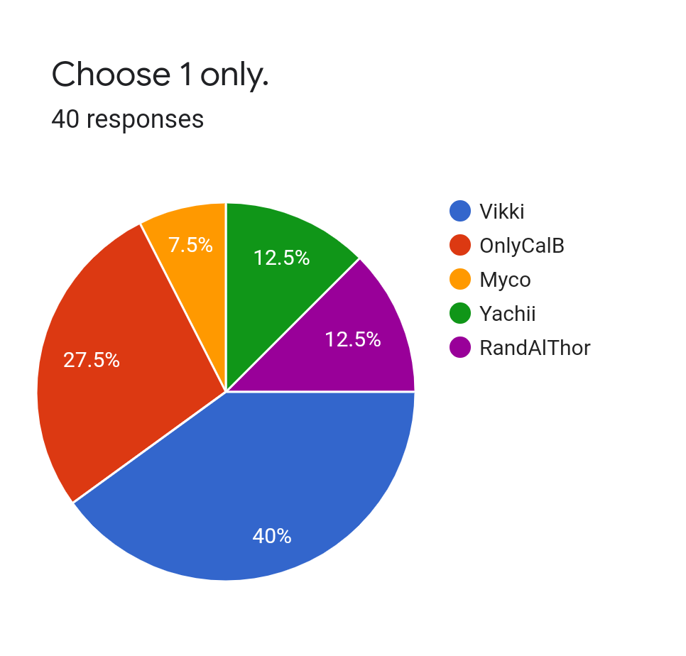 Forms response chart. Question title: Choose 1 only.. Number of responses: 40 responses.
