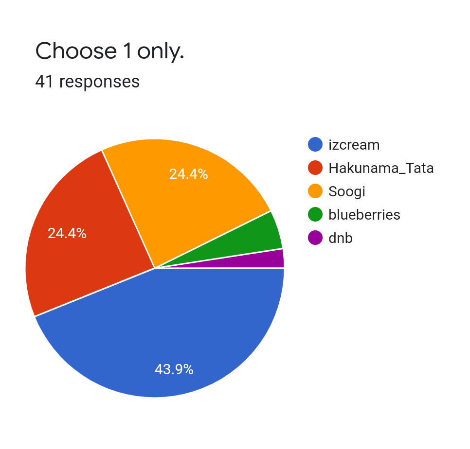 Forms response chart. Question title: Choose 1 only.. Number of responses: 41 responses.
