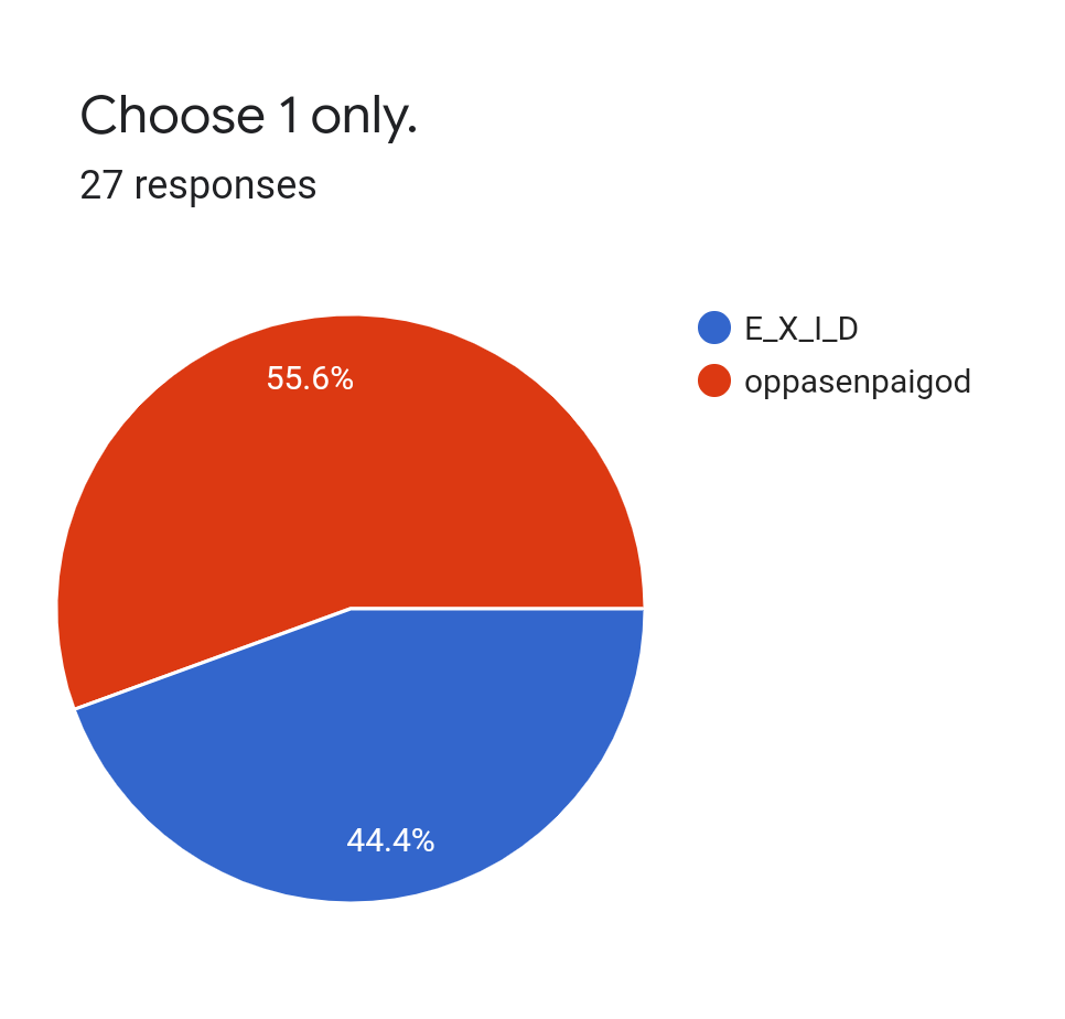 Forms response chart. Question title: Choose 1 only.. Number of responses: 27 responses.