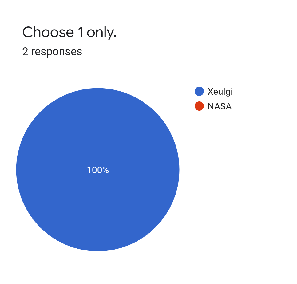 Forms response chart. Question title: Choose 1 only.. Number of responses: 2 responses.