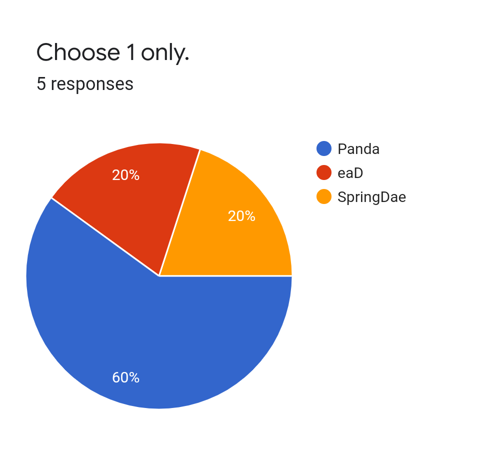 Forms response chart. Question title: Choose 1 only.. Number of responses: 5 responses.
