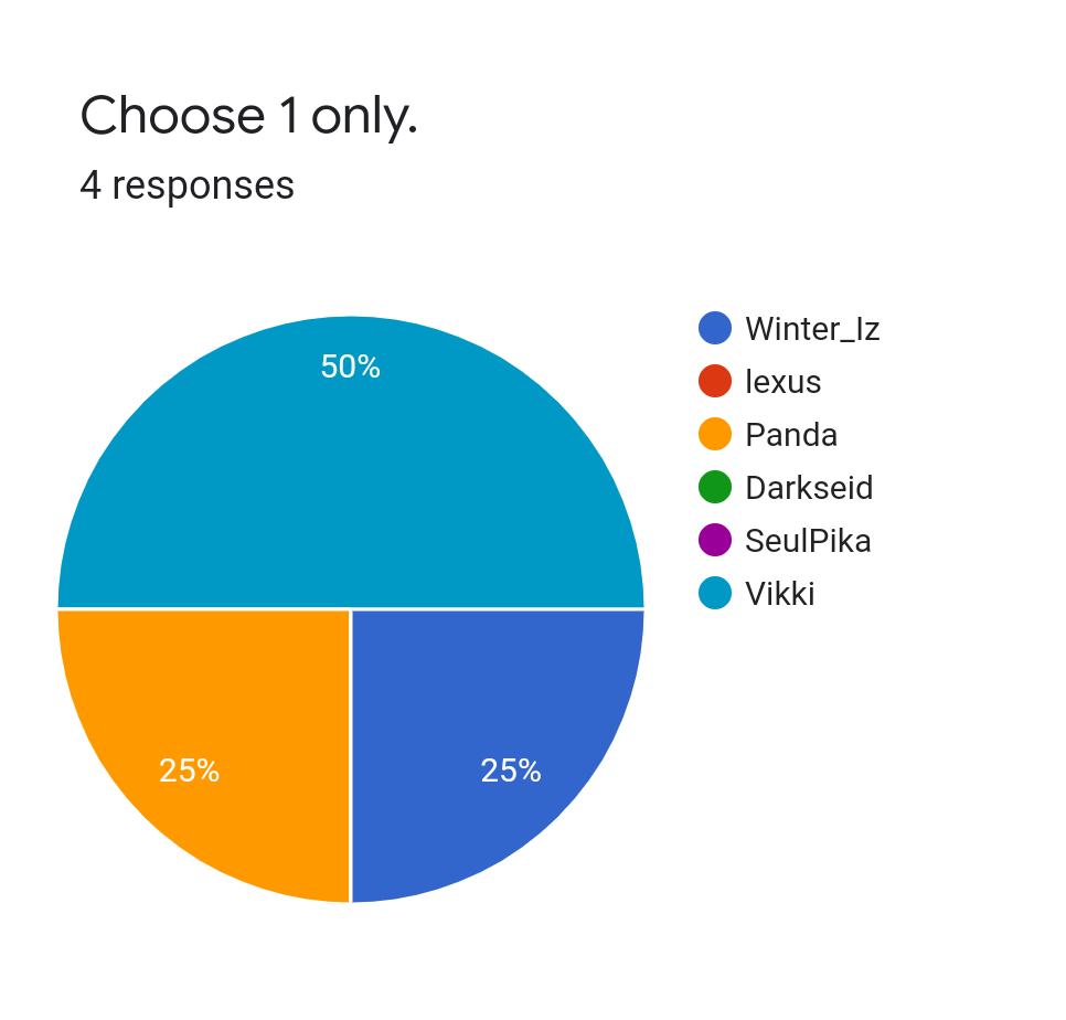 Forms response chart. Question title: Choose 1 only.. Number of responses: 4 responses.
