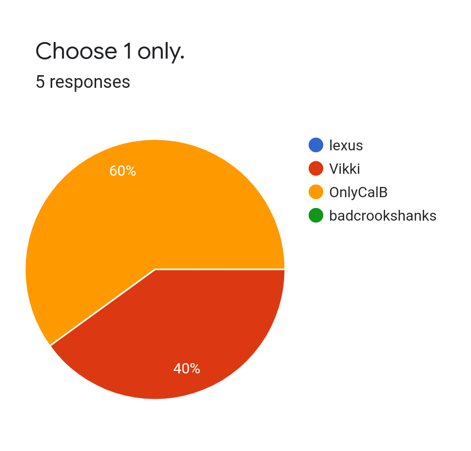 Forms response chart. Question title: Choose 1 only.. Number of responses: 5 responses.
