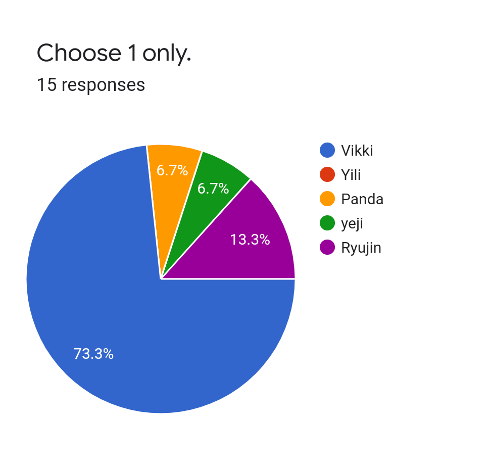 Forms response chart. Question title: Choose 1 only.. Number of responses: 15 responses.