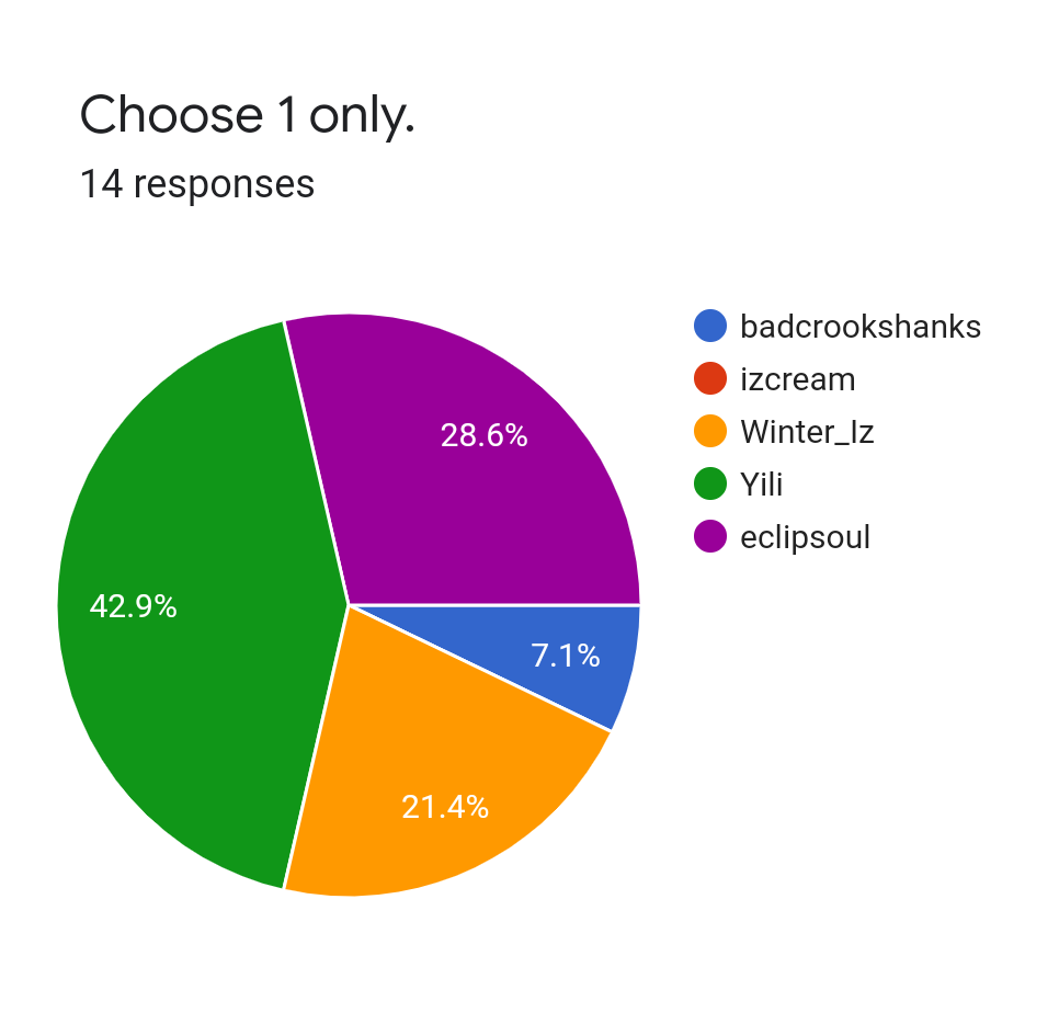 Forms response chart. Question title: Choose 1 only.. Number of responses: 14 responses.
