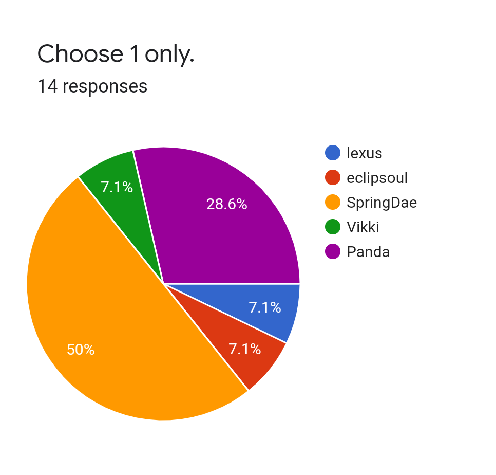 Forms response chart. Question title: Choose 1 only.. Number of responses: 14 responses.