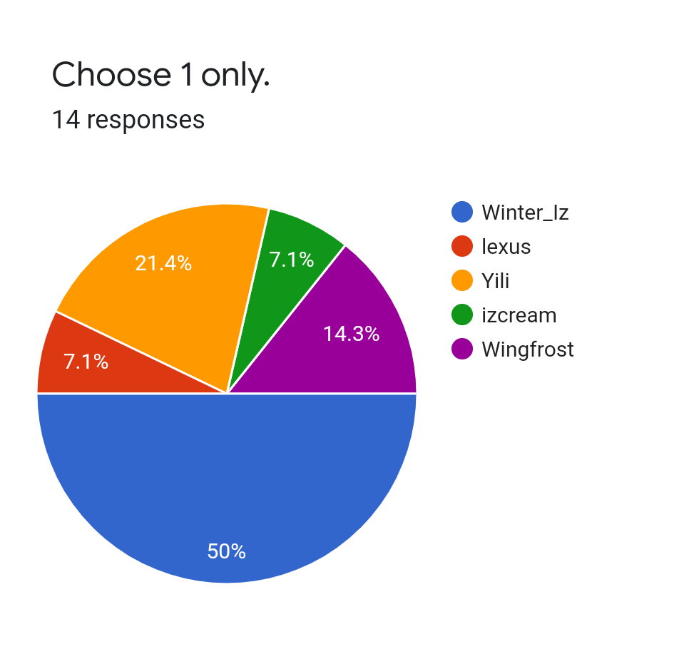Forms response chart. Question title: Choose 1 only.. Number of responses: 14 responses.