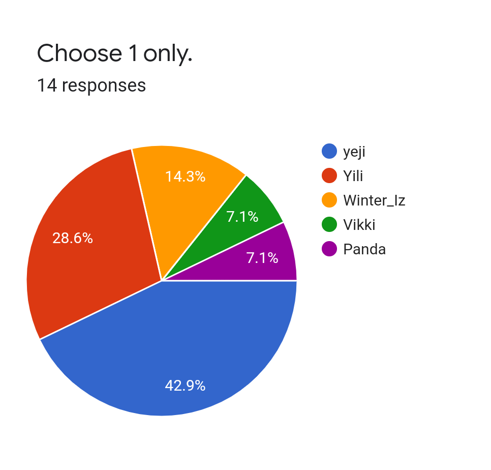 Forms response chart. Question title: Choose 1 only.. Number of responses: 14 responses.