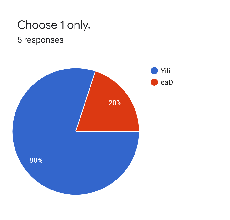 Forms response chart. Question title: Choose 1 only.. Number of responses: 5 responses.