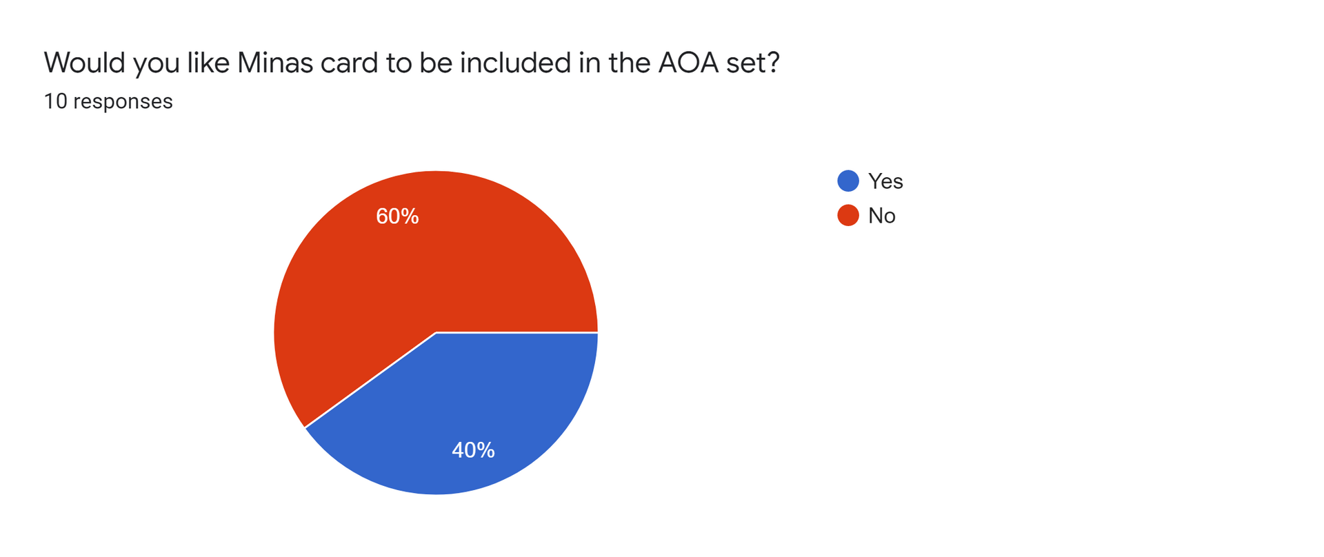 Forms response chart. Question title: Would you like Minas card to be included in the AOA set?. Number of responses: 10 responses.
