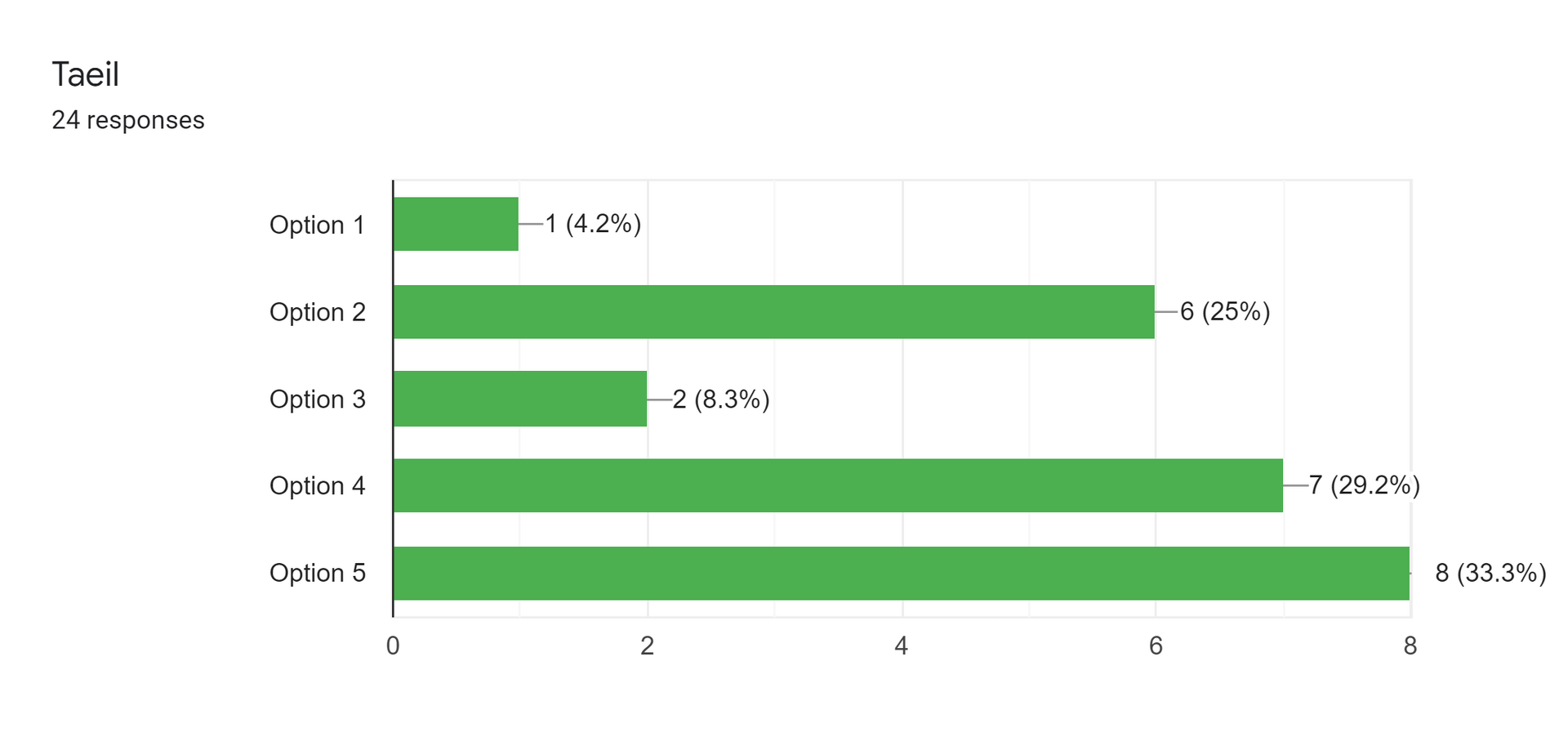 Forms response chart. Question title: Taeil. Number of responses: 24 responses.