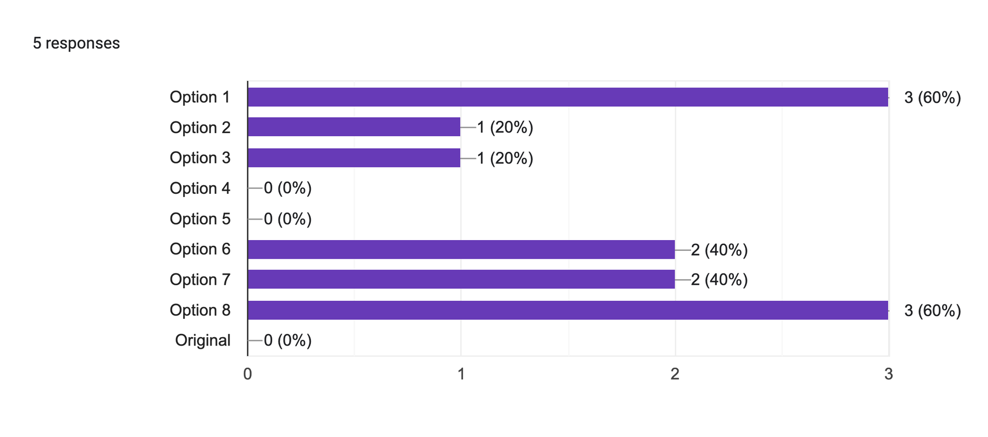 Forms response chart. Question title: . Number of responses: 5 responses.