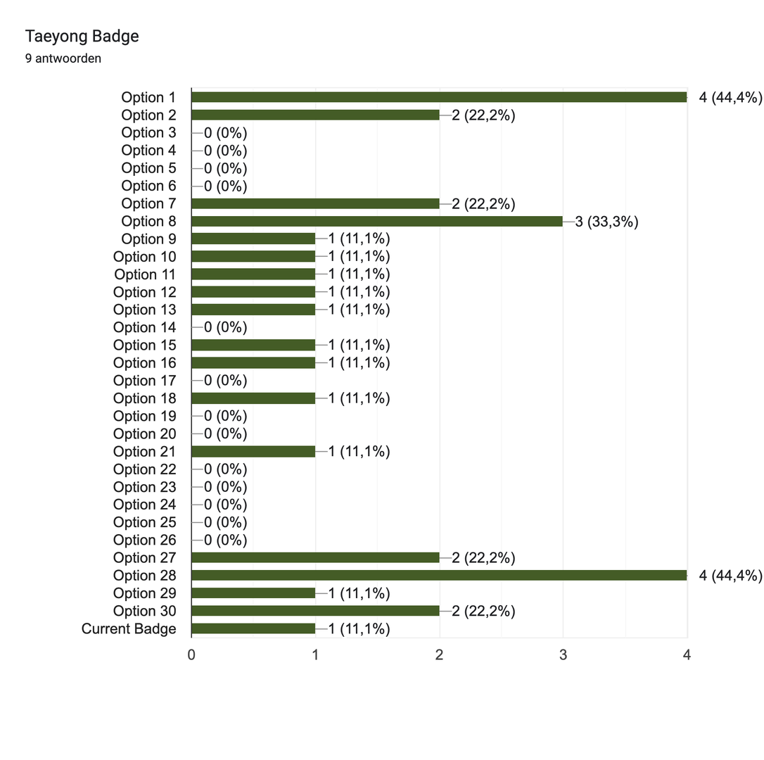 Diagram met antwoorden op het Formulier. Titel van de vraag: Taeyong Badge. Aantal antwoorden: 9 antwoorden.