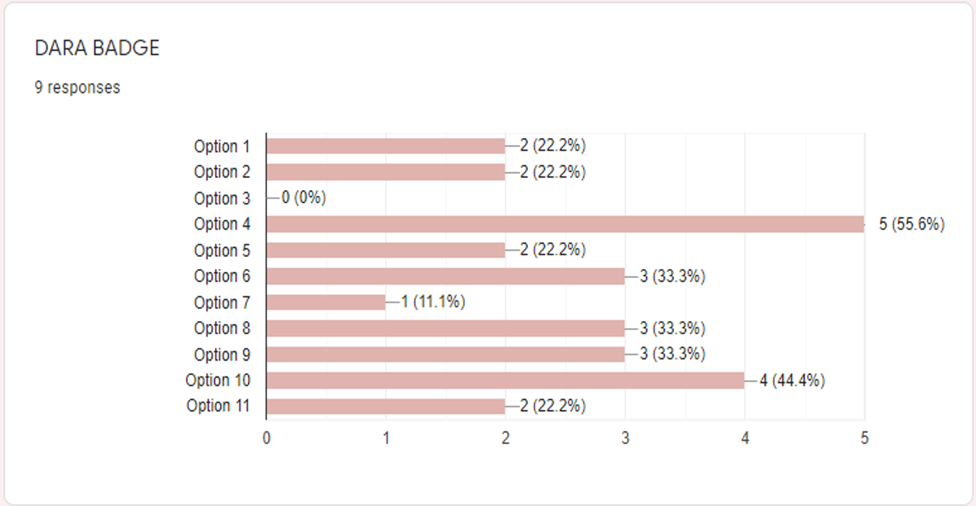 DARA BADGE CHART.png