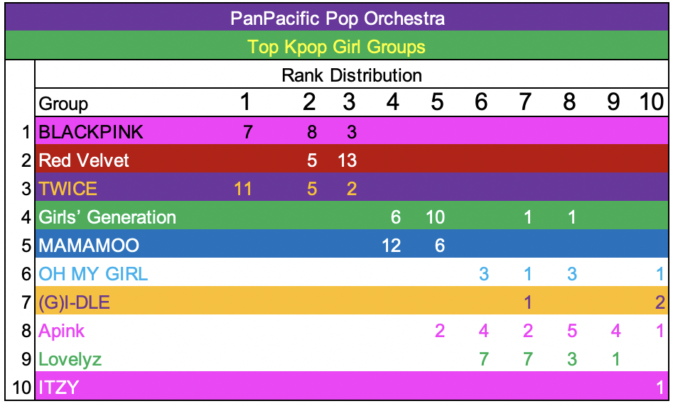 Kpop Rank Distribution 20-04 - 18-12 10.png