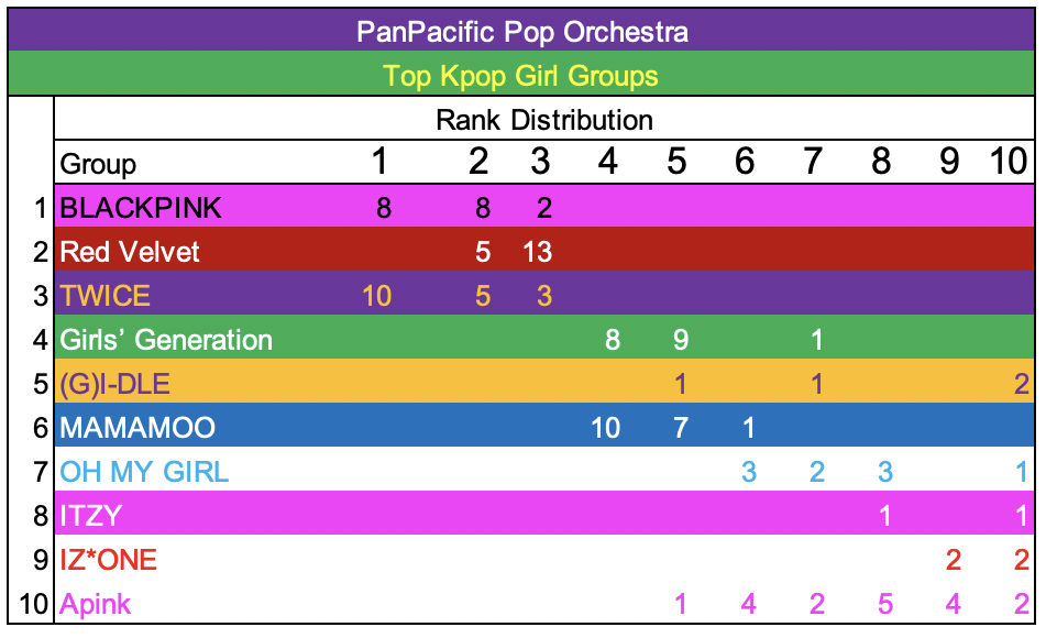 Kpop Rank Distribution 20-05 - 19-01 10.png