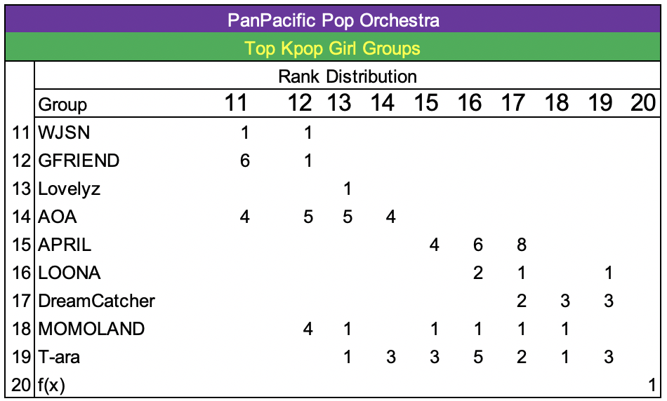 Kpop Rank Distribution 20-05 - 19-01 20.png