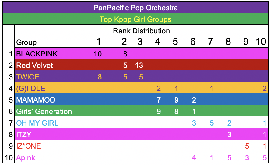 Kpop Rank Distribution 20-07 - 19-03 10.png