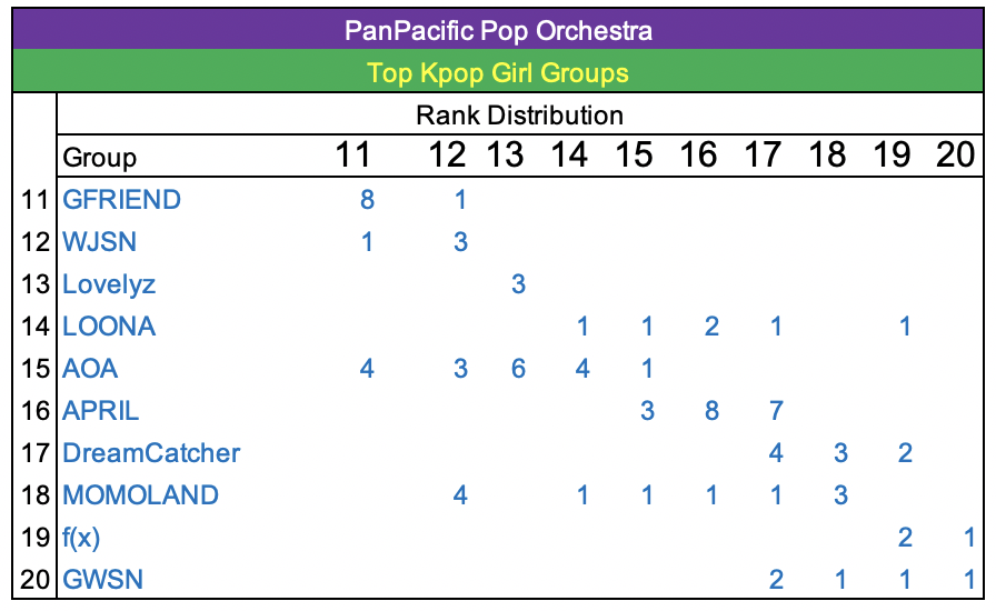 Kpop Rank Distribution 20-07 - 19-03 20.png