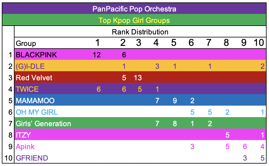 Kpop Rank Distribution 20-09 - 19-05 10.png