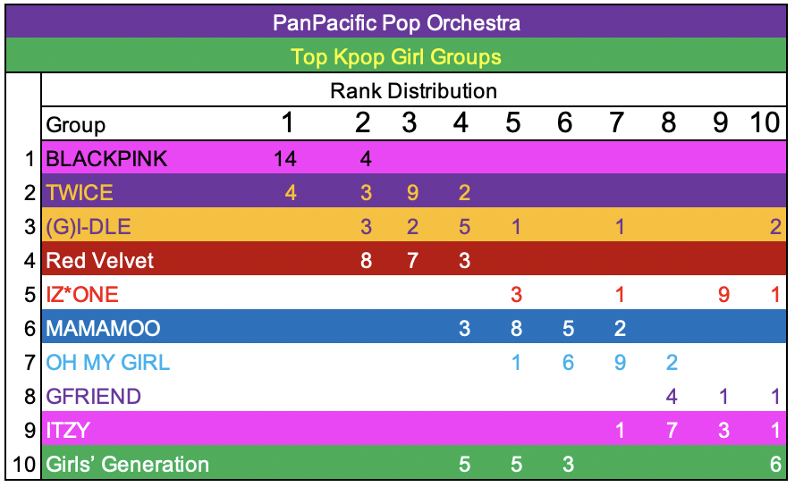 Kpop Rank Distribution 21-03 - 19-11 10.png