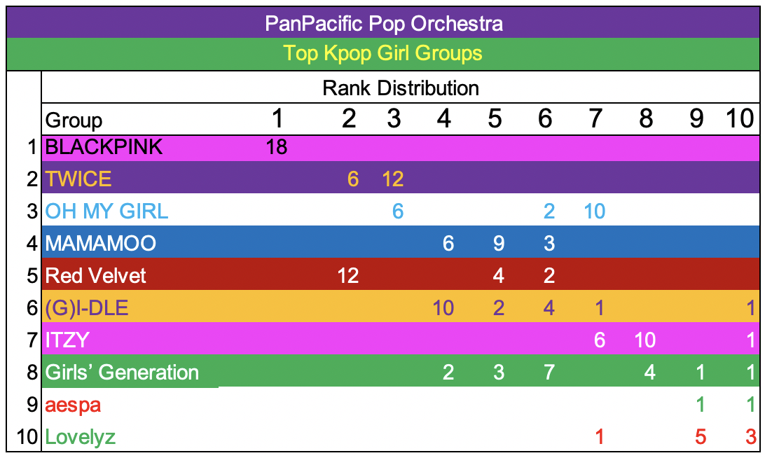 Kpop Rank Distribution 21-09 - 20-05 10.png