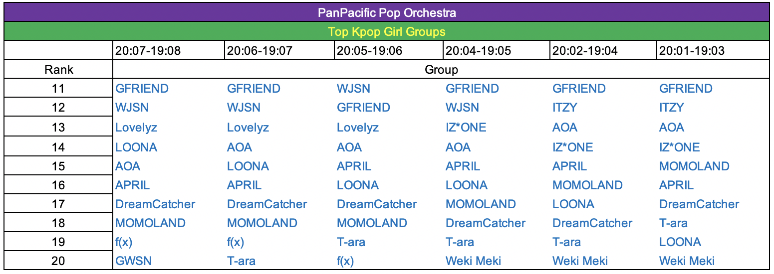 Kpop Rankings 20-07 - 19-03 20.png