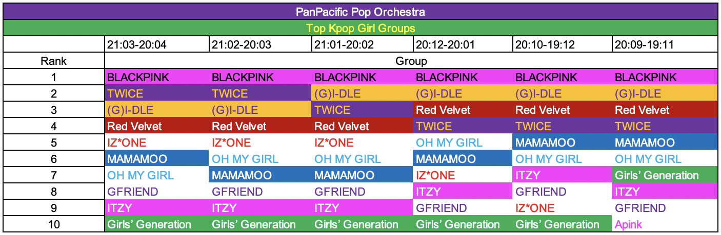 Kpop Rankings 21-03 - 19-11 10.png