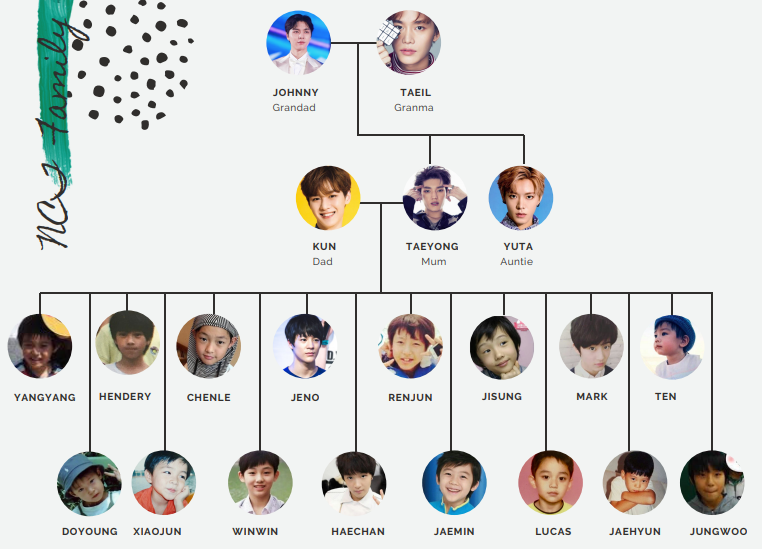 nct family tree.PNG