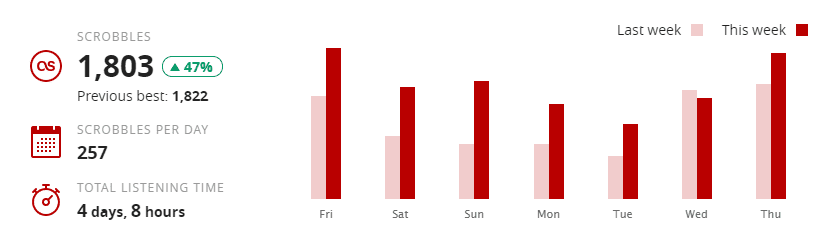 Scrobble stats.png