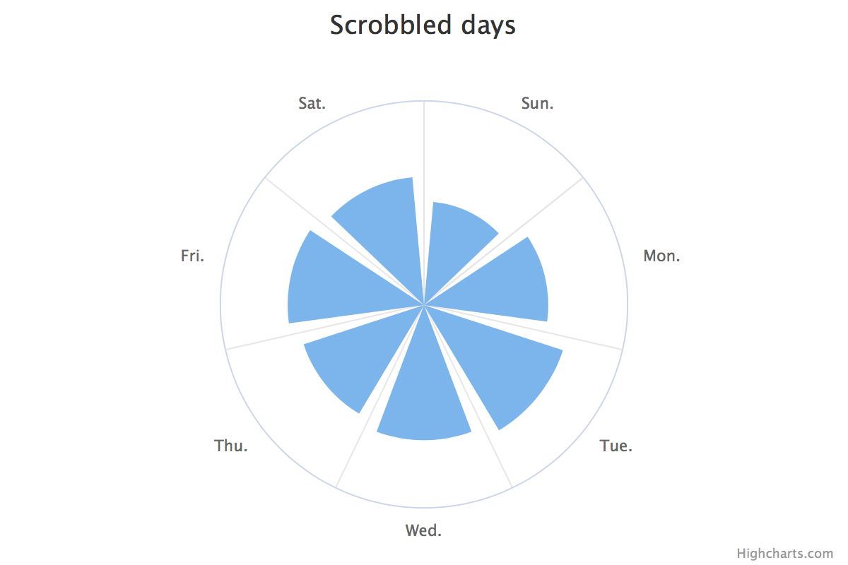 scrobbled-days.png