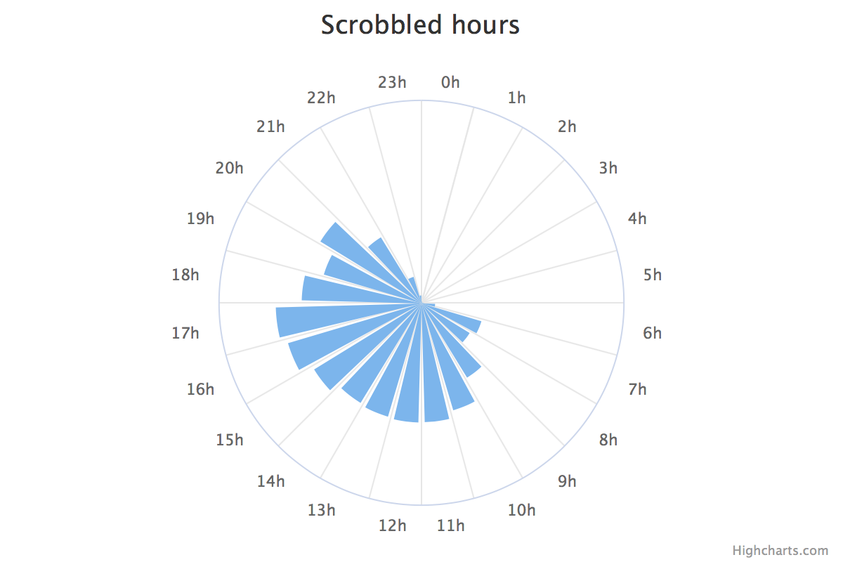 scrobbled-hours.png