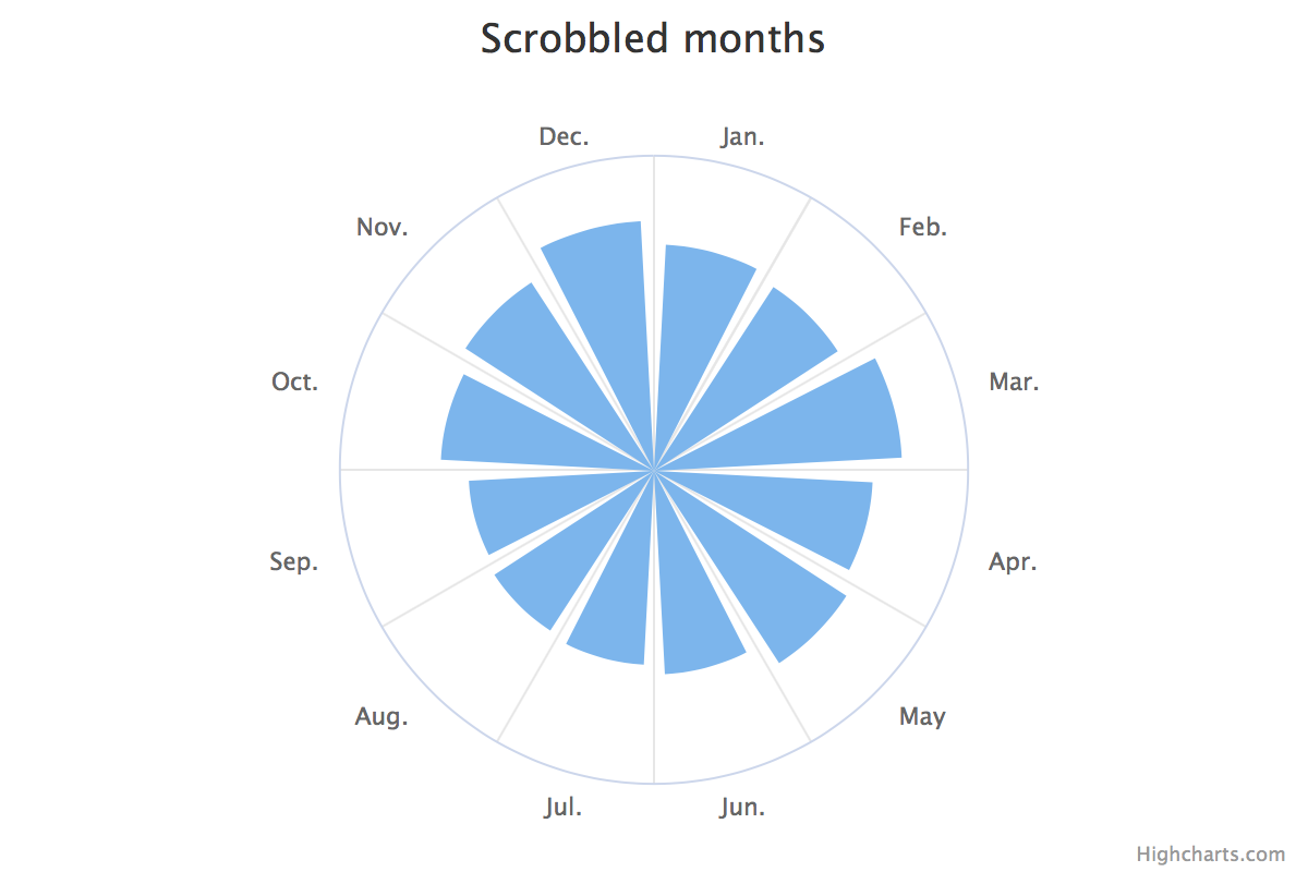 scrobbled-months.png