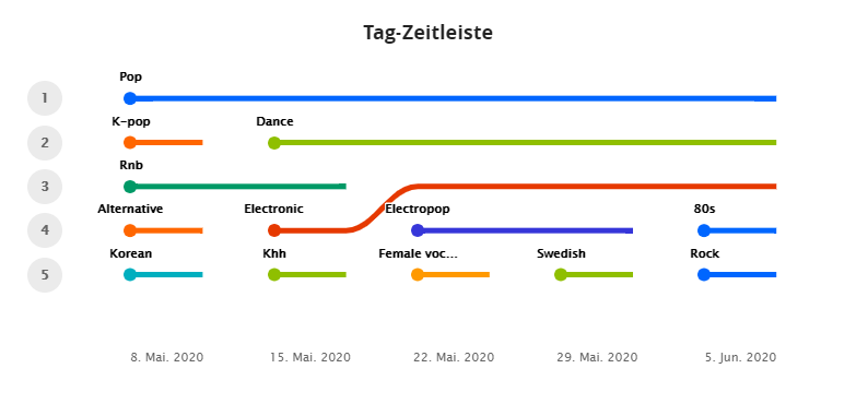Tag-Zeitleiste.png