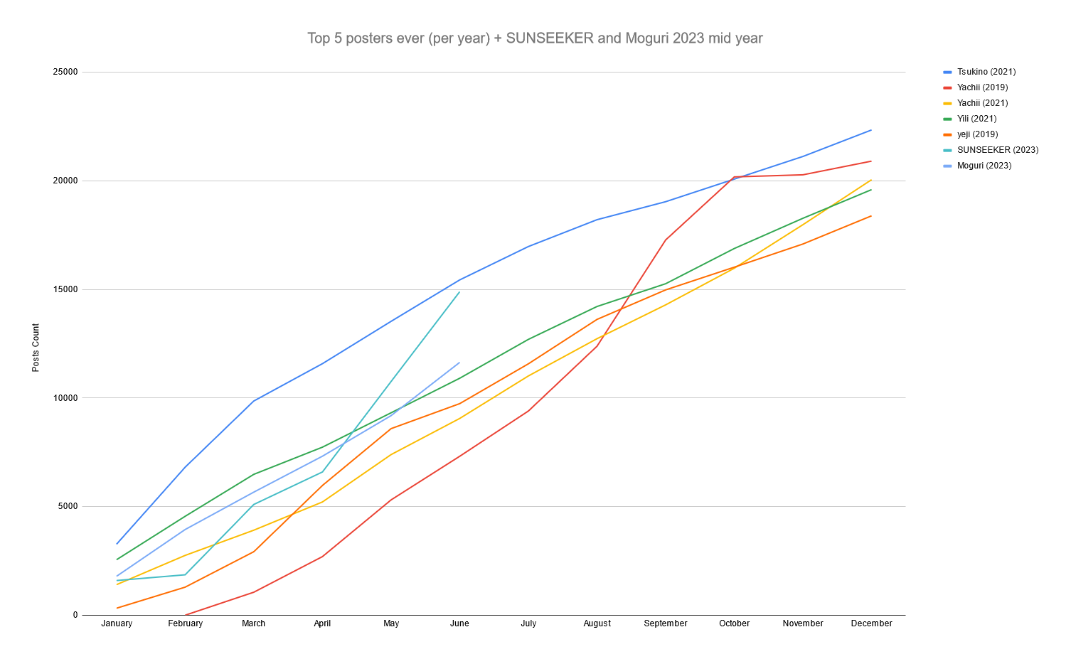 top5activitygraph.PNG